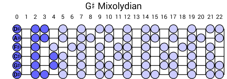 G# Mixolydian