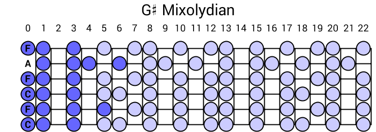 G# Mixolydian