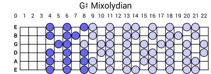 G# Mixolydian