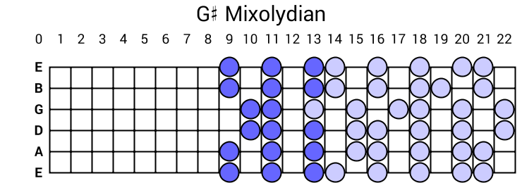 G# Mixolydian
