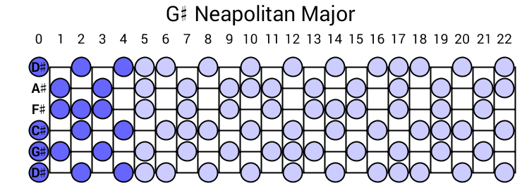 G# Neapolitan Major