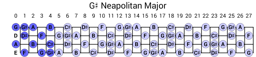 G# Neapolitan Major