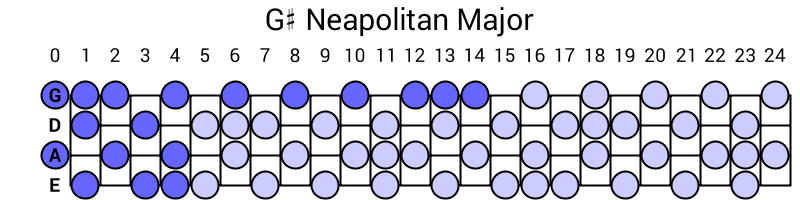 G# Neapolitan Major