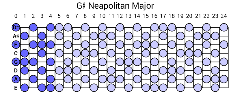 G# Neapolitan Major