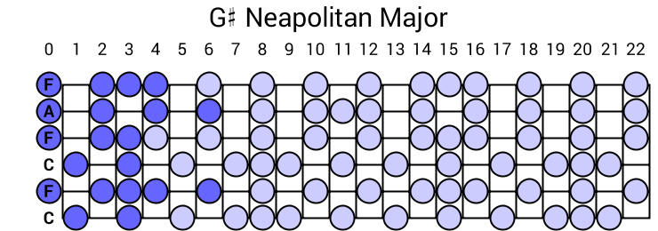G# Neapolitan Major