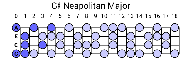 G# Neapolitan Major