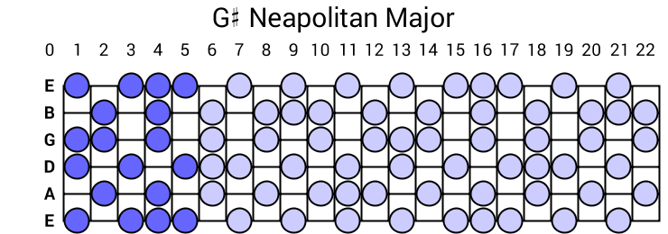 G# Neapolitan Major
