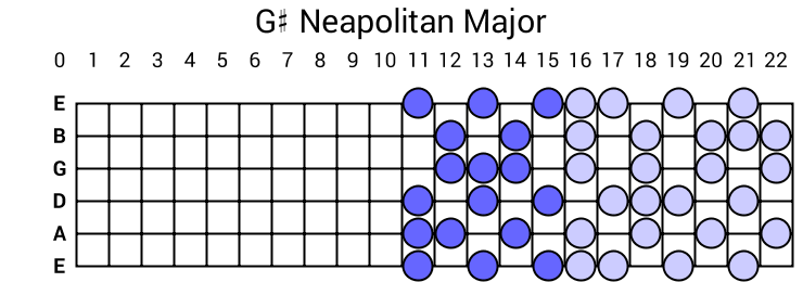 G# Neapolitan Major