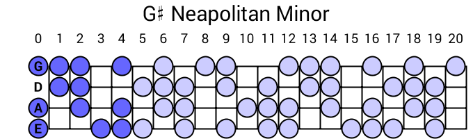 G# Neapolitan Minor
