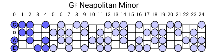 G# Neapolitan Minor