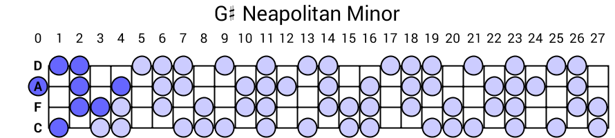 G# Neapolitan Minor