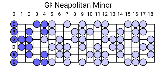 G# Neapolitan Minor