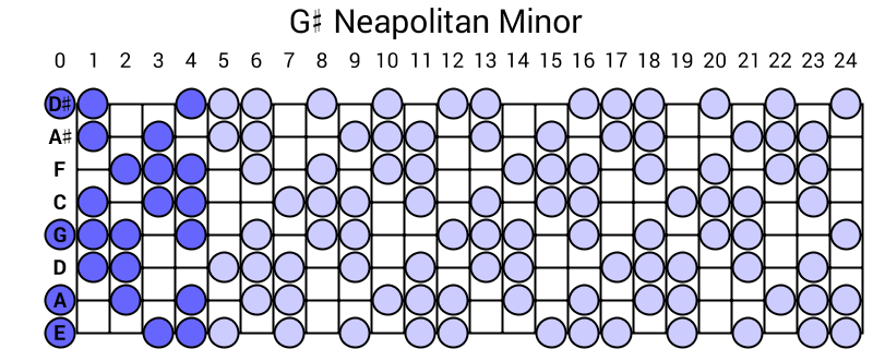 G# Neapolitan Minor