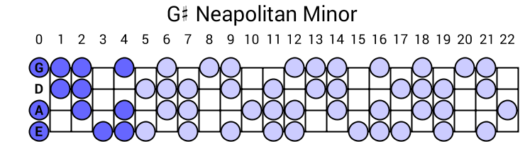 G# Neapolitan Minor
