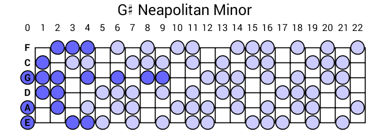 G# Neapolitan Minor