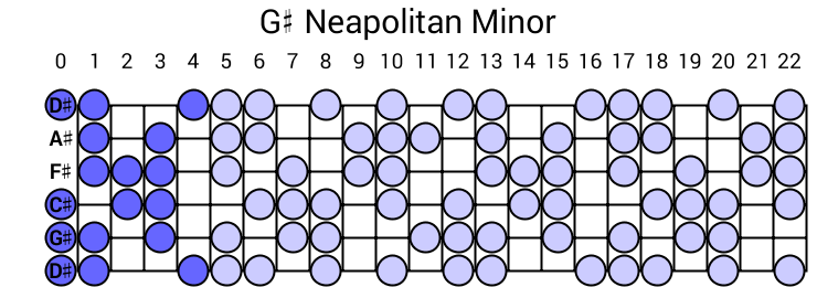 G# Neapolitan Minor