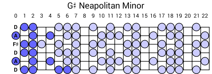 G# Neapolitan Minor