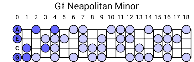 G# Neapolitan Minor