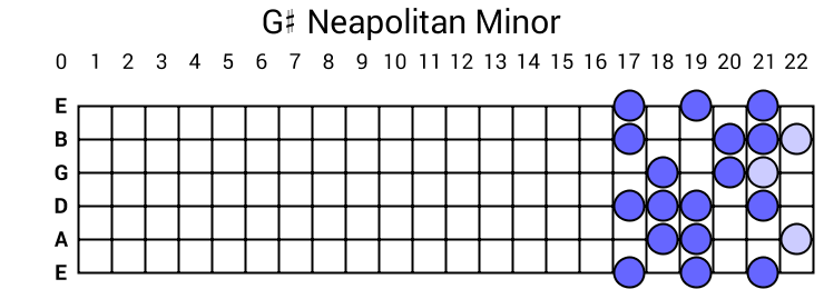 G# Neapolitan Minor