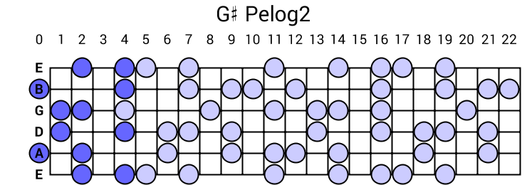 G# Pelog2