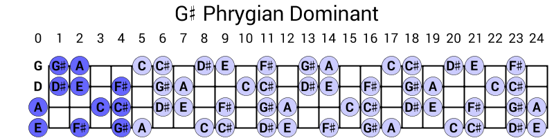 G# Phrygian Dominant