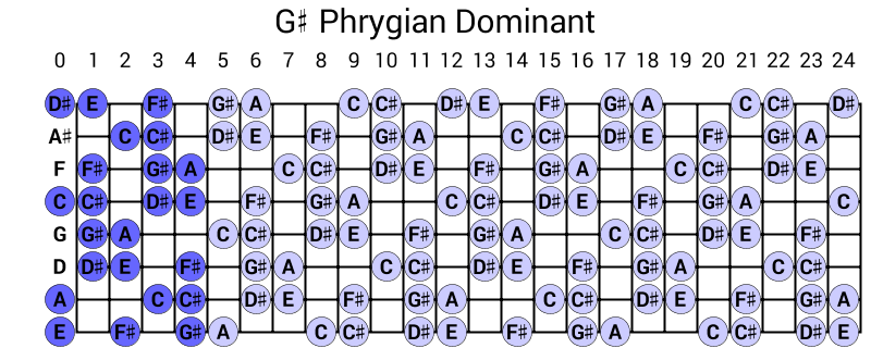 G# Phrygian Dominant