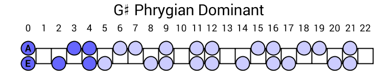 G# Phrygian Dominant