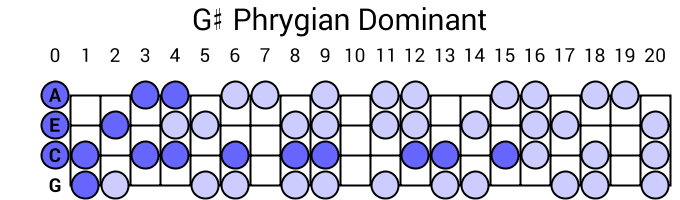 G# Phrygian Dominant