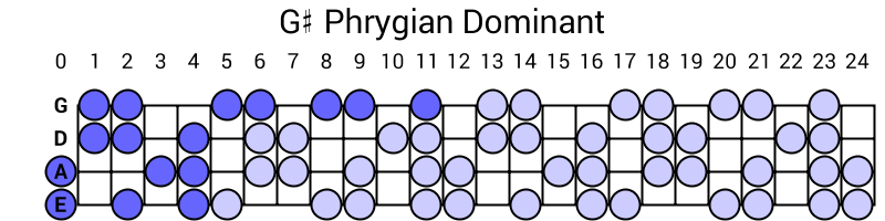 G# Phrygian Dominant