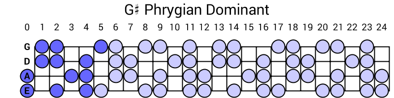 G# Phrygian Dominant