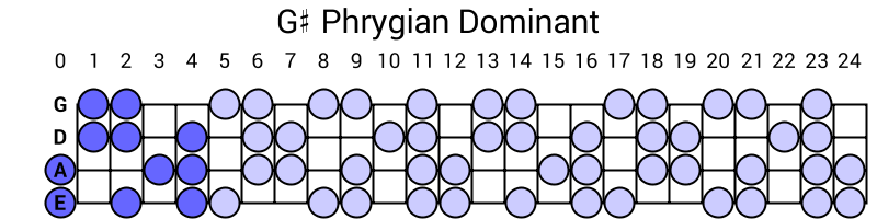 G# Phrygian Dominant