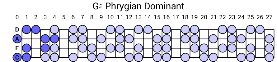 G# Phrygian Dominant