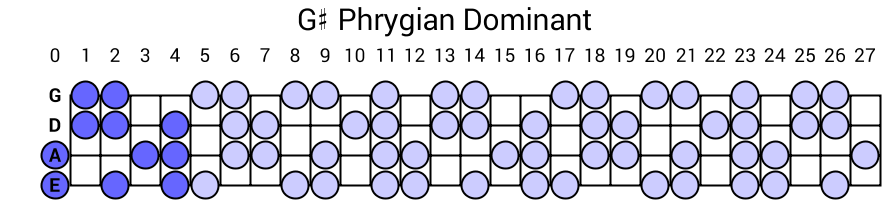 G# Phrygian Dominant