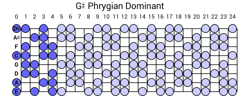 G# Phrygian Dominant
