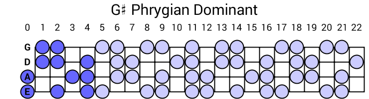 G# Phrygian Dominant