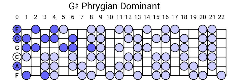 G# Phrygian Dominant