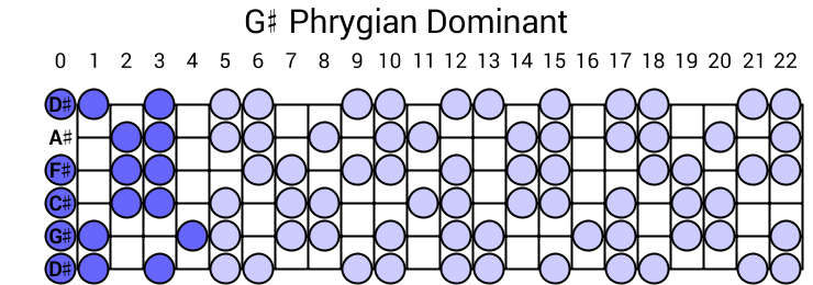 G# Phrygian Dominant