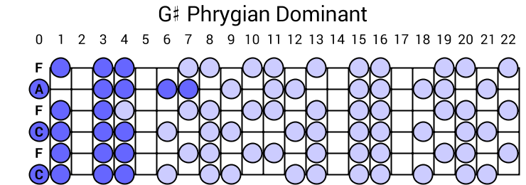 G# Phrygian Dominant