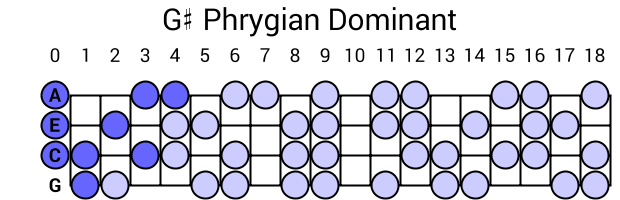 G# Phrygian Dominant