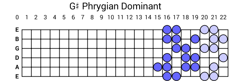 G# Phrygian Dominant