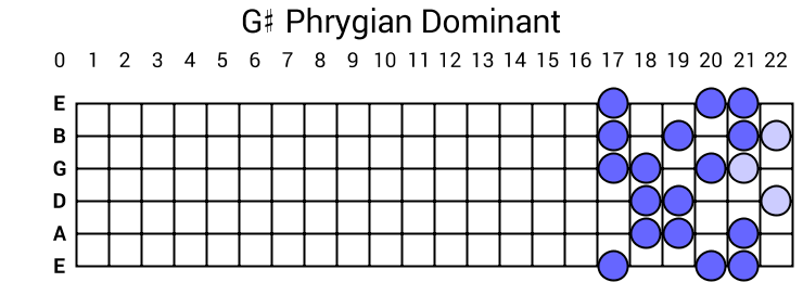 G# Phrygian Dominant