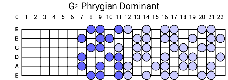 G# Phrygian Dominant