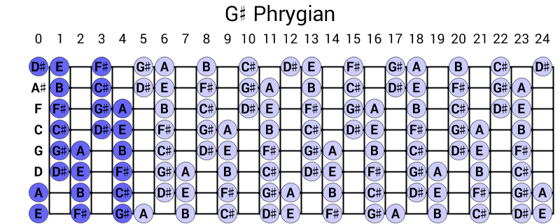 G# Phrygian