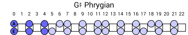 G# Phrygian