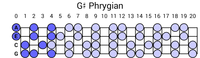 G# Phrygian