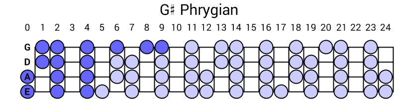 G# Phrygian