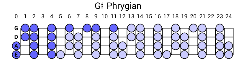 G# Phrygian