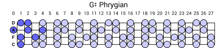 G# Phrygian