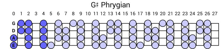 G# Phrygian