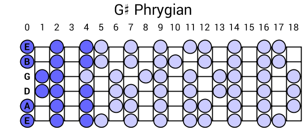 G# Phrygian